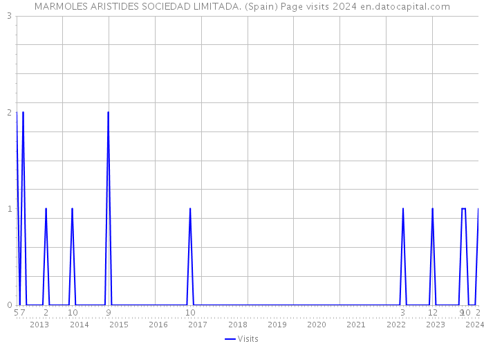 MARMOLES ARISTIDES SOCIEDAD LIMITADA. (Spain) Page visits 2024 
