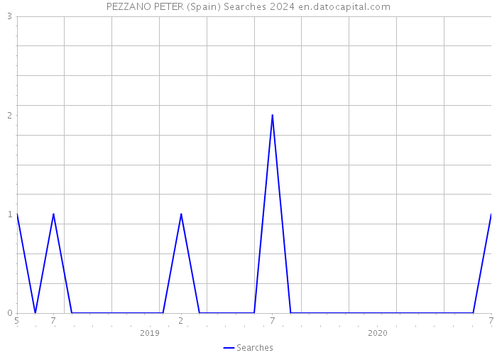 PEZZANO PETER (Spain) Searches 2024 