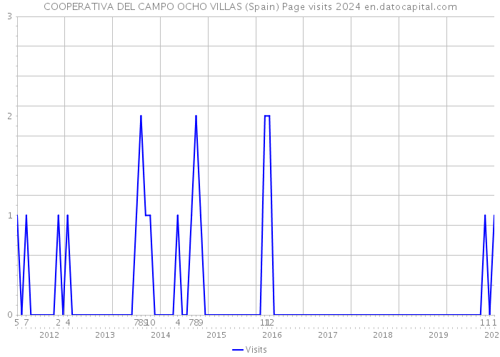 COOPERATIVA DEL CAMPO OCHO VILLAS (Spain) Page visits 2024 