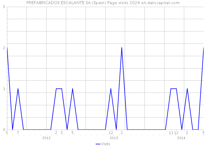 PREFABRICADOS ESCALANTE SA (Spain) Page visits 2024 