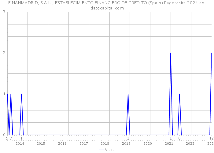 FINANMADRID, S.A.U., ESTABLECIMIENTO FINANCIERO DE CRÉDITO (Spain) Page visits 2024 