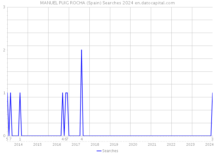MANUEL PUIG ROCHA (Spain) Searches 2024 