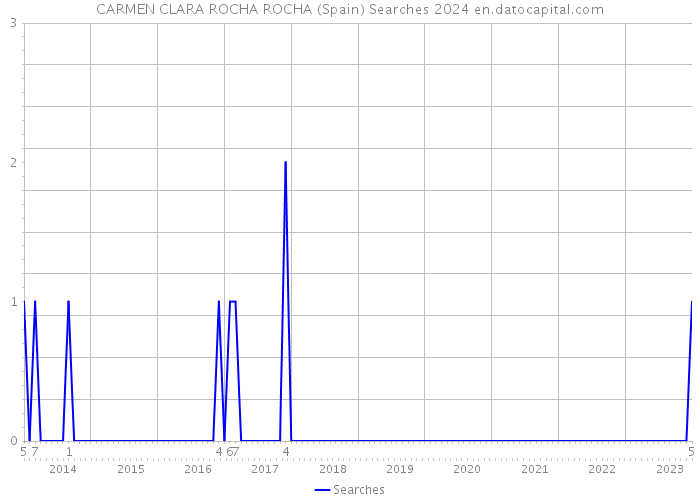 CARMEN CLARA ROCHA ROCHA (Spain) Searches 2024 