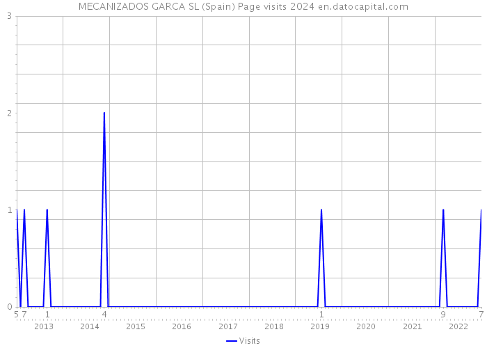 MECANIZADOS GARCA SL (Spain) Page visits 2024 