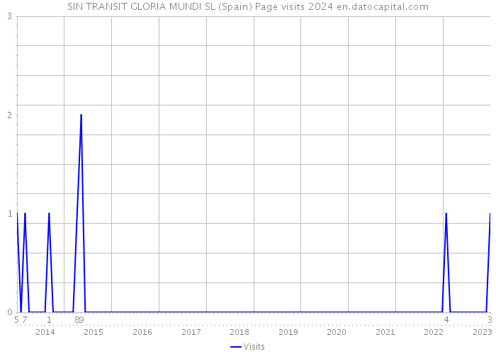 SIN TRANSIT GLORIA MUNDI SL (Spain) Page visits 2024 