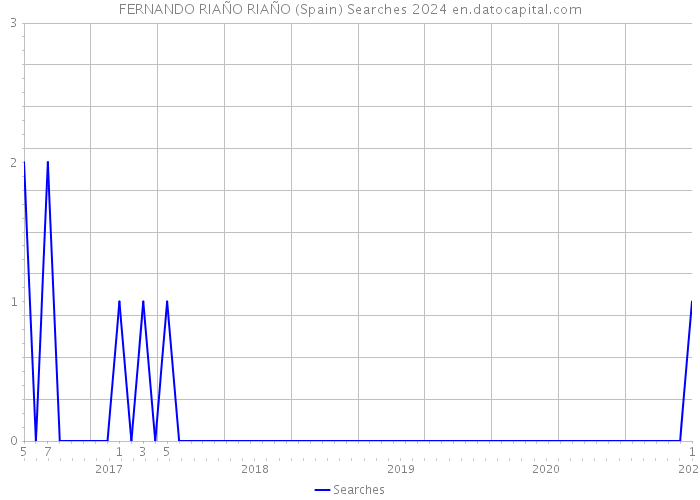 FERNANDO RIAÑO RIAÑO (Spain) Searches 2024 