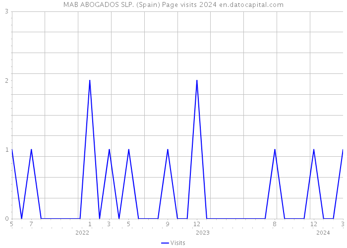 MAB ABOGADOS SLP. (Spain) Page visits 2024 