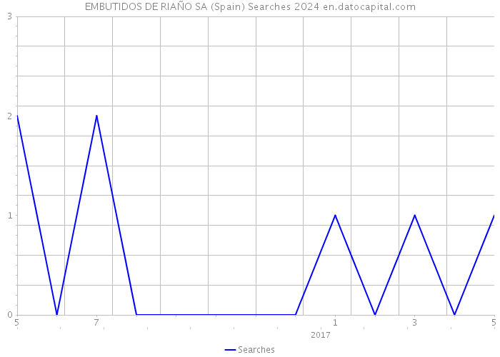 EMBUTIDOS DE RIAÑO SA (Spain) Searches 2024 