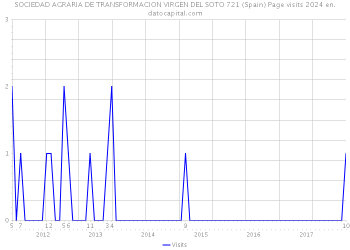 SOCIEDAD AGRARIA DE TRANSFORMACION VIRGEN DEL SOTO 721 (Spain) Page visits 2024 