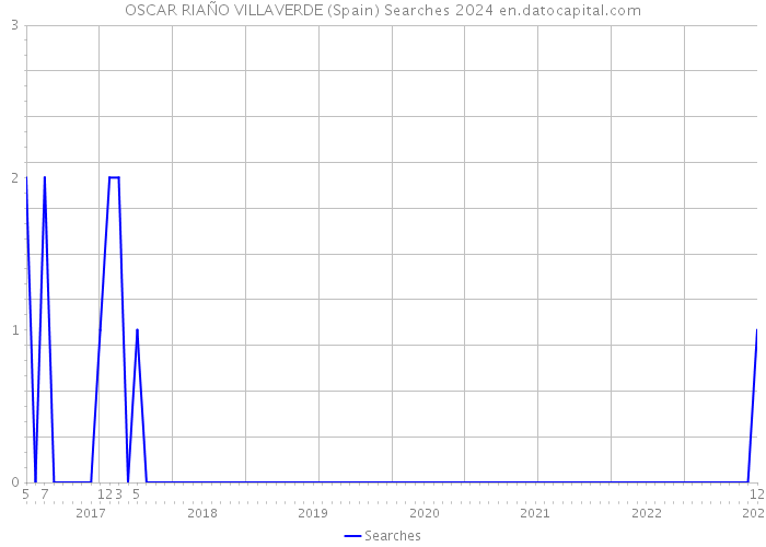 OSCAR RIAÑO VILLAVERDE (Spain) Searches 2024 