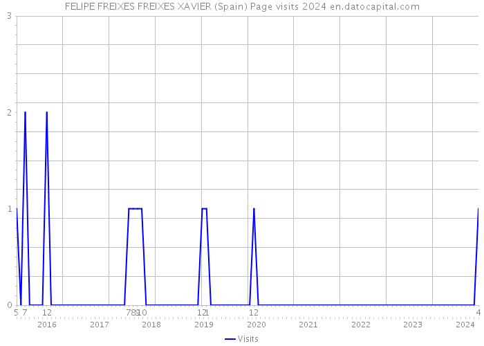 FELIPE FREIXES FREIXES XAVIER (Spain) Page visits 2024 