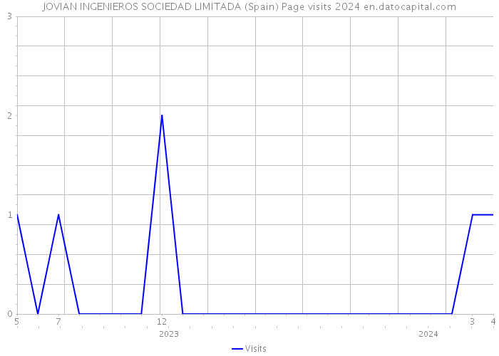 JOVIAN INGENIEROS SOCIEDAD LIMITADA (Spain) Page visits 2024 