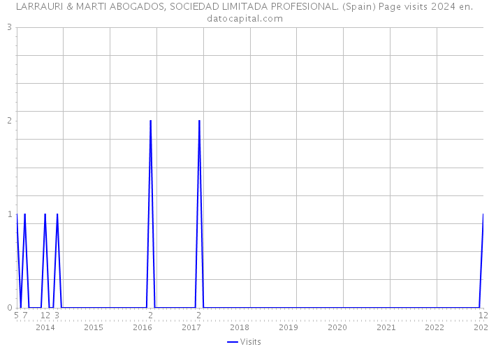 LARRAURI & MARTI ABOGADOS, SOCIEDAD LIMITADA PROFESIONAL. (Spain) Page visits 2024 
