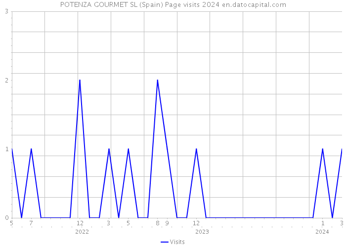 POTENZA GOURMET SL (Spain) Page visits 2024 
