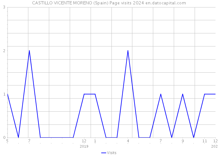 CASTILLO VICENTE MORENO (Spain) Page visits 2024 
