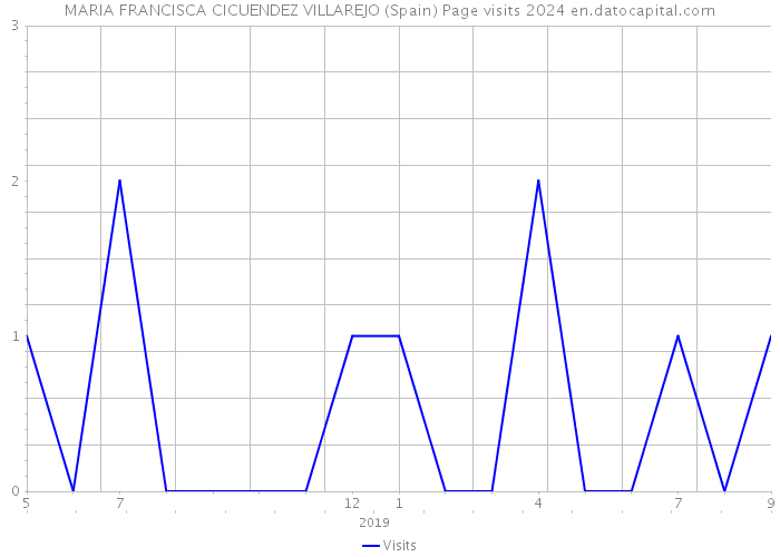 MARIA FRANCISCA CICUENDEZ VILLAREJO (Spain) Page visits 2024 
