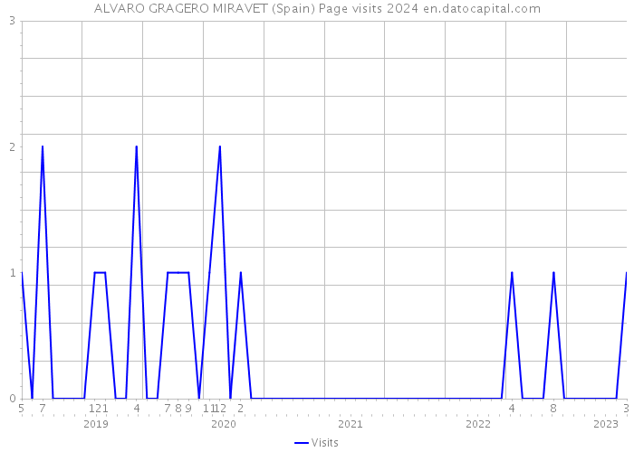 ALVARO GRAGERO MIRAVET (Spain) Page visits 2024 