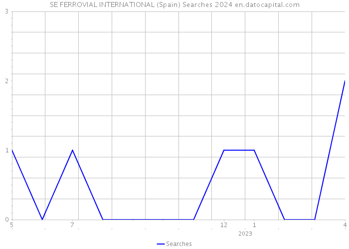 SE FERROVIAL INTERNATIONAL (Spain) Searches 2024 