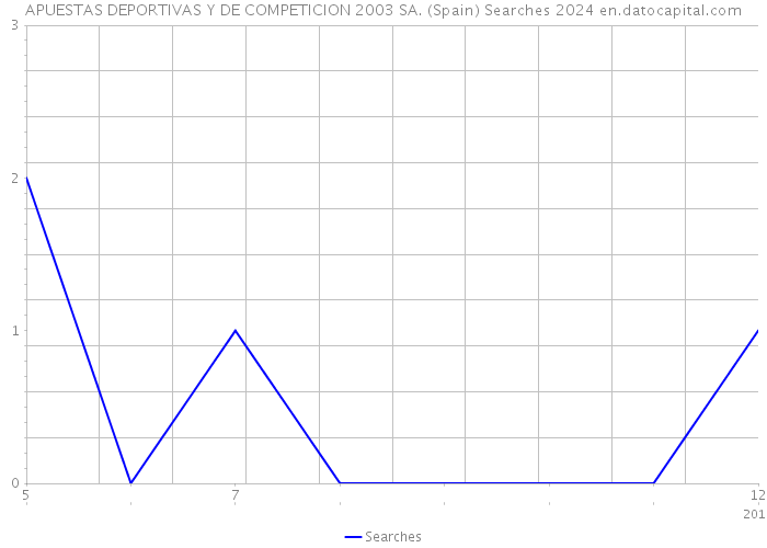 APUESTAS DEPORTIVAS Y DE COMPETICION 2003 SA. (Spain) Searches 2024 