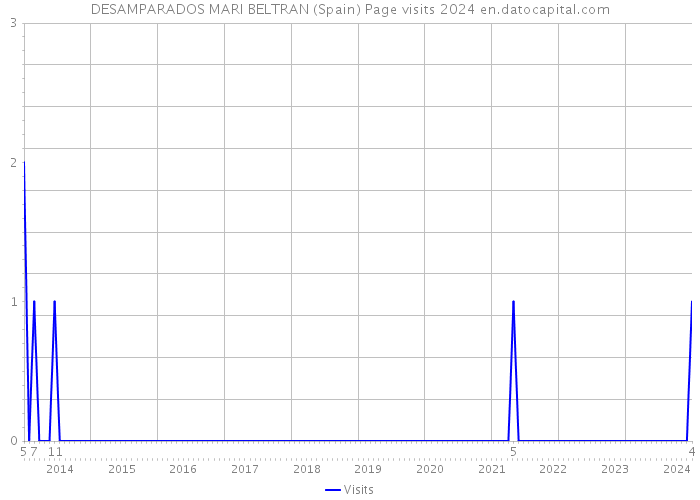 DESAMPARADOS MARI BELTRAN (Spain) Page visits 2024 