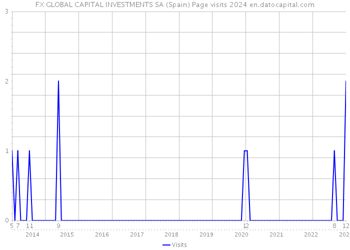 FX GLOBAL CAPITAL INVESTMENTS SA (Spain) Page visits 2024 