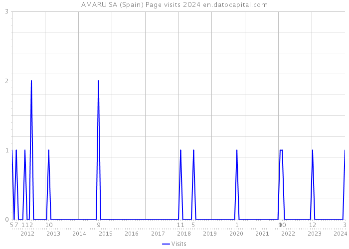 AMARU SA (Spain) Page visits 2024 