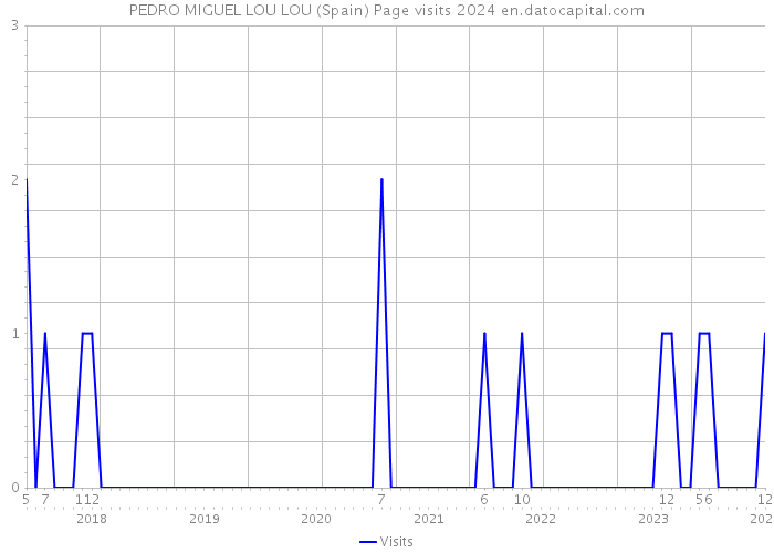 PEDRO MIGUEL LOU LOU (Spain) Page visits 2024 