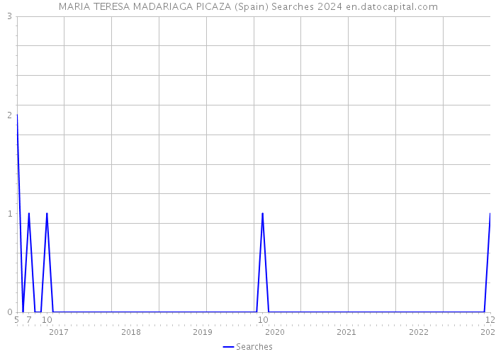 MARIA TERESA MADARIAGA PICAZA (Spain) Searches 2024 