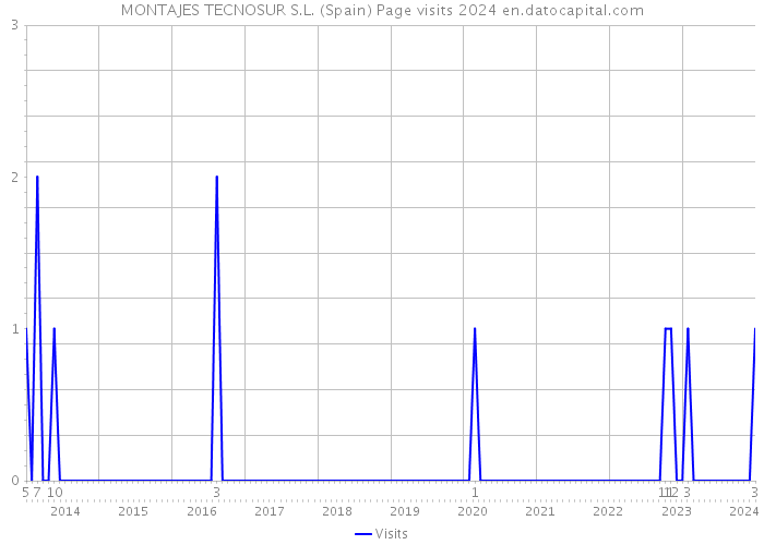 MONTAJES TECNOSUR S.L. (Spain) Page visits 2024 