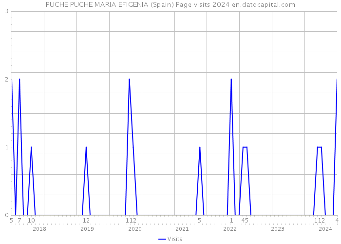 PUCHE PUCHE MARIA EFIGENIA (Spain) Page visits 2024 