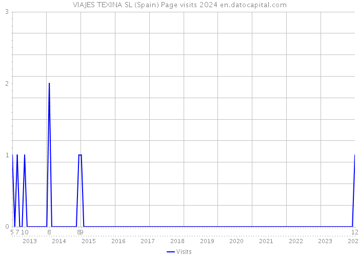 VIAJES TEXINA SL (Spain) Page visits 2024 