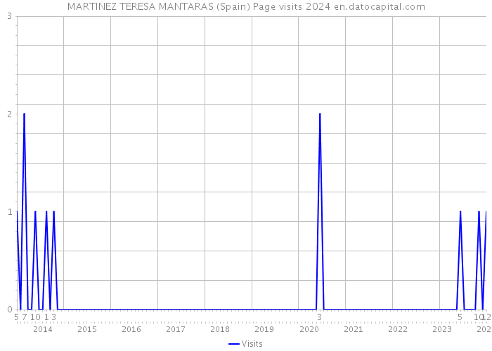 MARTINEZ TERESA MANTARAS (Spain) Page visits 2024 