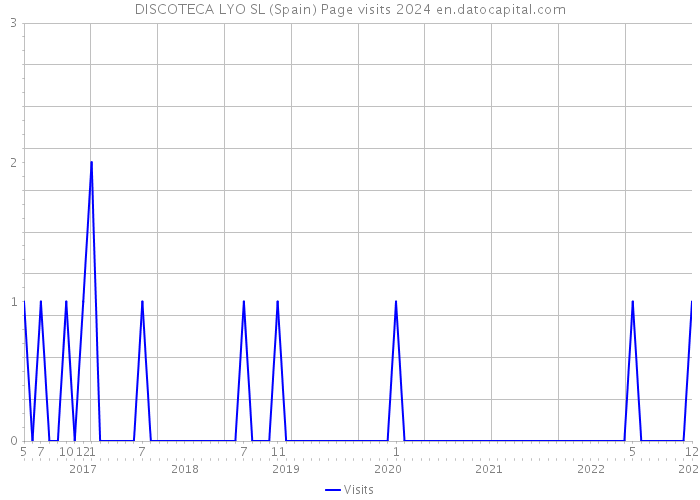 DISCOTECA LYO SL (Spain) Page visits 2024 