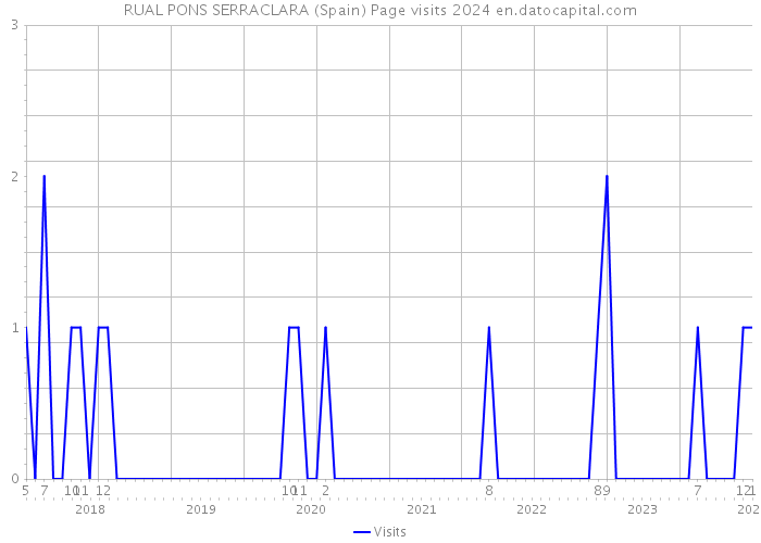 RUAL PONS SERRACLARA (Spain) Page visits 2024 