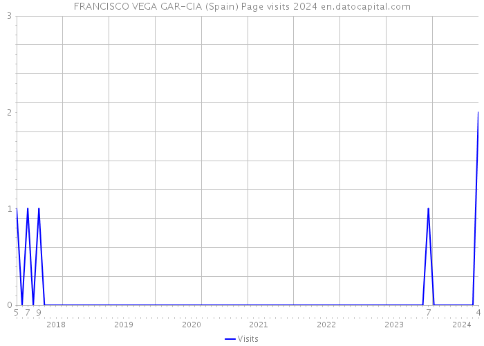 FRANCISCO VEGA GAR-CIA (Spain) Page visits 2024 