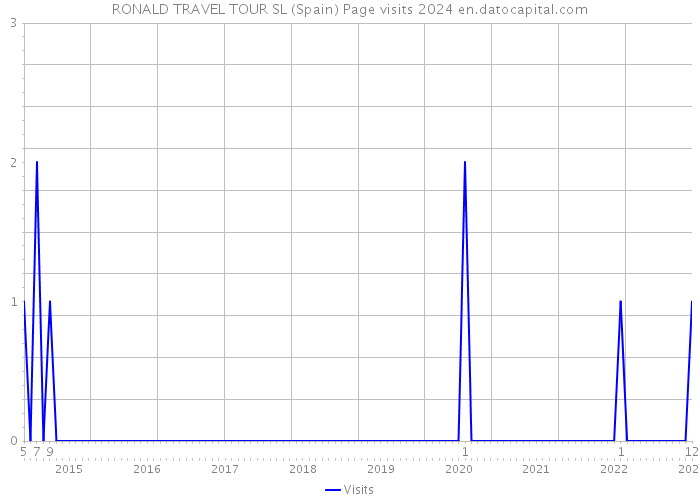 RONALD TRAVEL TOUR SL (Spain) Page visits 2024 