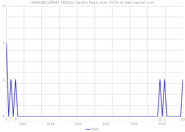MANUEL LERMA FENOLL (Spain) Page visits 2024 