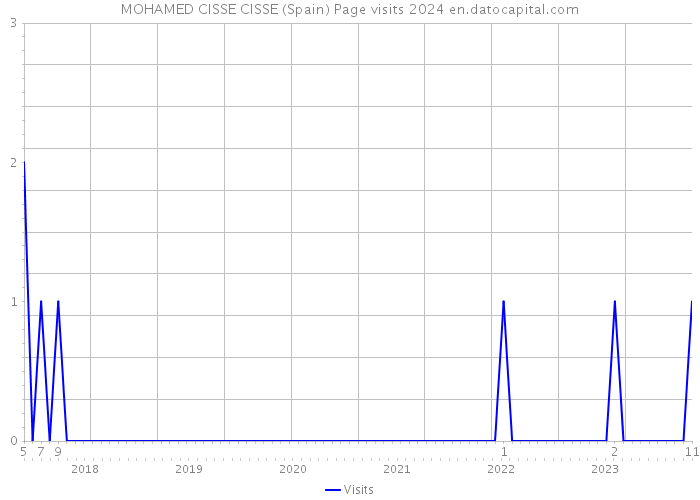 MOHAMED CISSE CISSE (Spain) Page visits 2024 