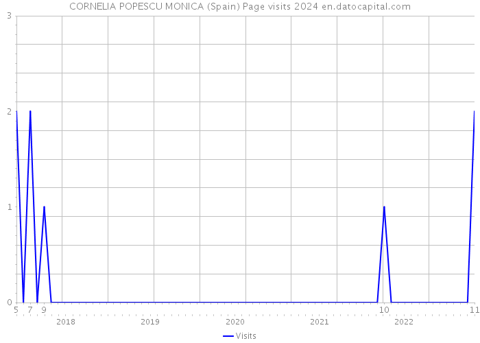 CORNELIA POPESCU MONICA (Spain) Page visits 2024 