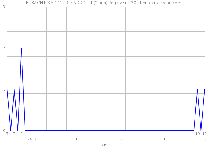 EL BACHIR KADDOURI KADDOURI (Spain) Page visits 2024 