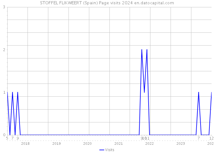 STOFFEL FLIKWEERT (Spain) Page visits 2024 