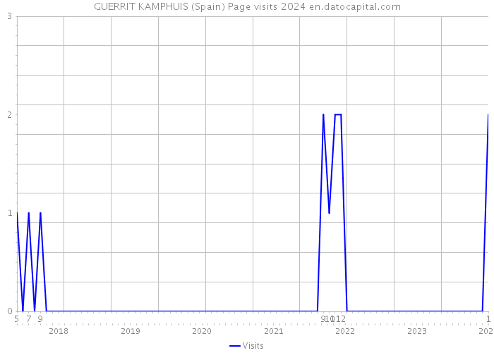 GUERRIT KAMPHUIS (Spain) Page visits 2024 
