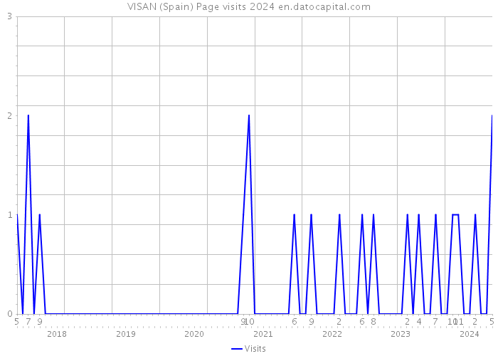 VISAN (Spain) Page visits 2024 