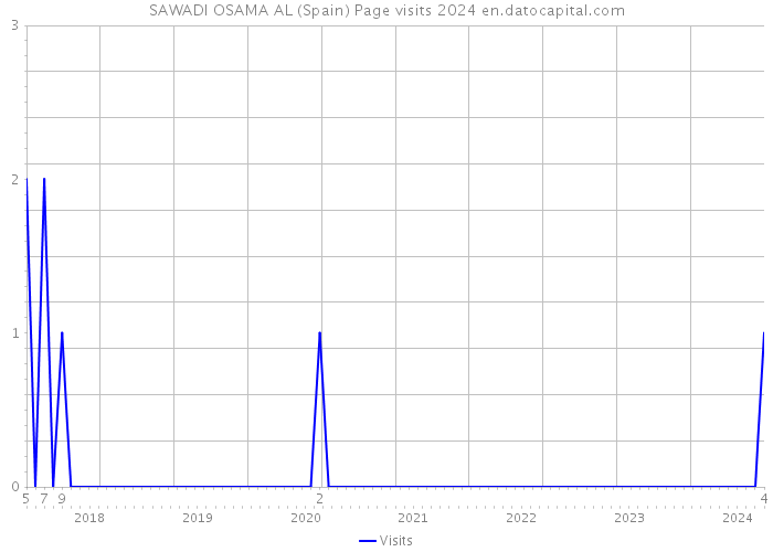 SAWADI OSAMA AL (Spain) Page visits 2024 