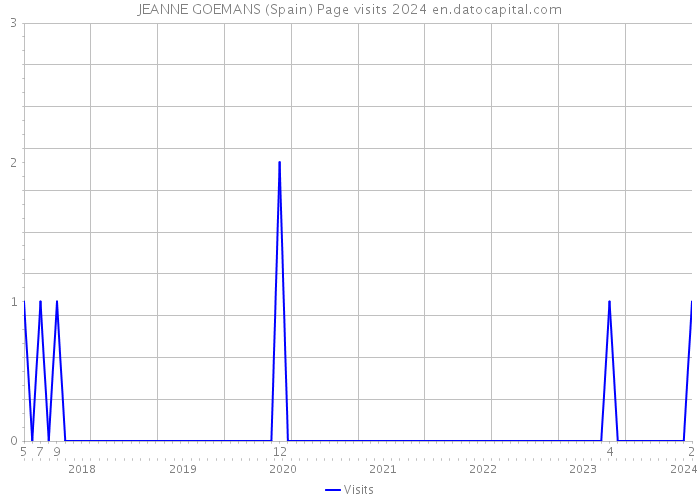 JEANNE GOEMANS (Spain) Page visits 2024 