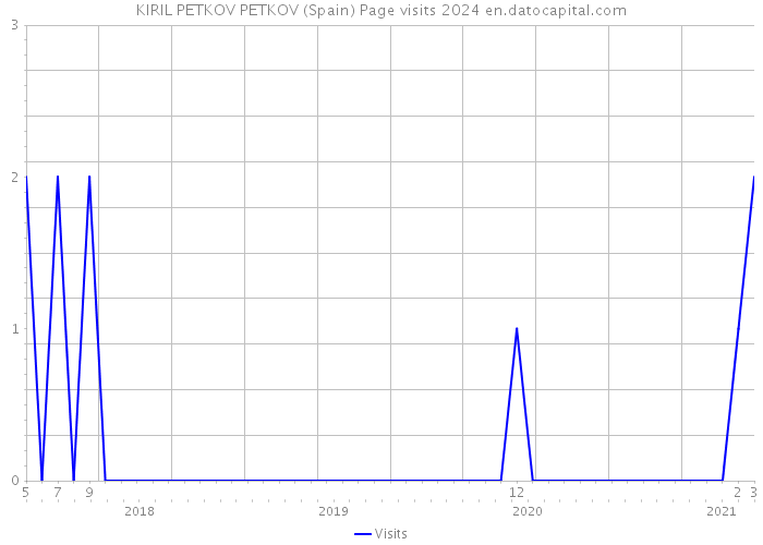 KIRIL PETKOV PETKOV (Spain) Page visits 2024 