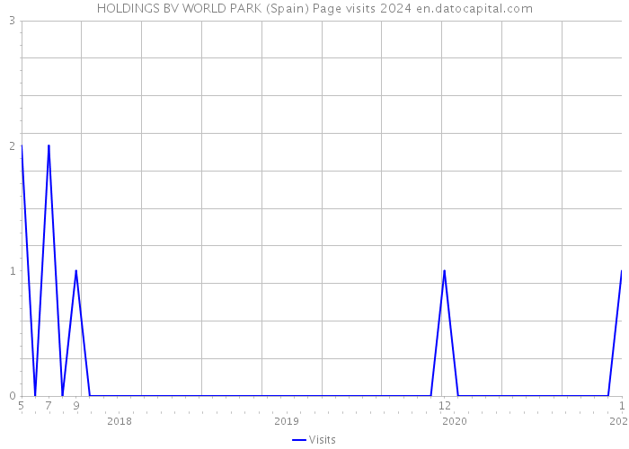 HOLDINGS BV WORLD PARK (Spain) Page visits 2024 