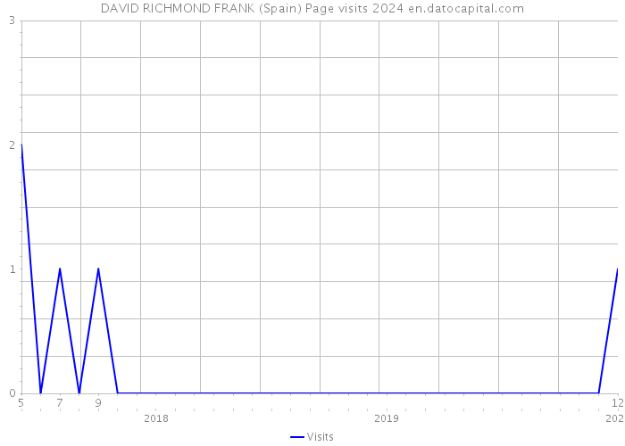 DAVID RICHMOND FRANK (Spain) Page visits 2024 
