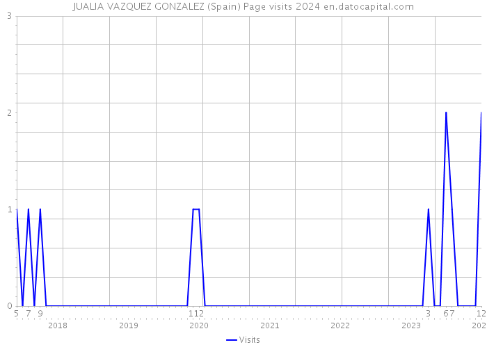 JUALIA VAZQUEZ GONZALEZ (Spain) Page visits 2024 