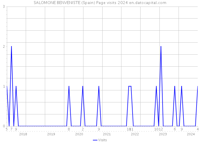 SALOMONE BENVENISTE (Spain) Page visits 2024 